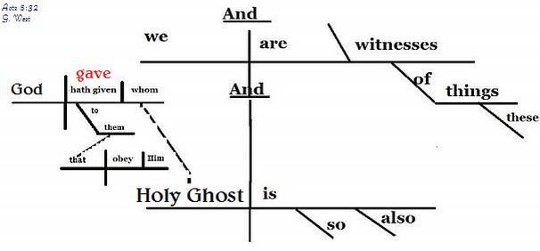 diagram of Acs 5:32